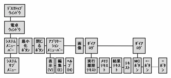 電卓の階層構造